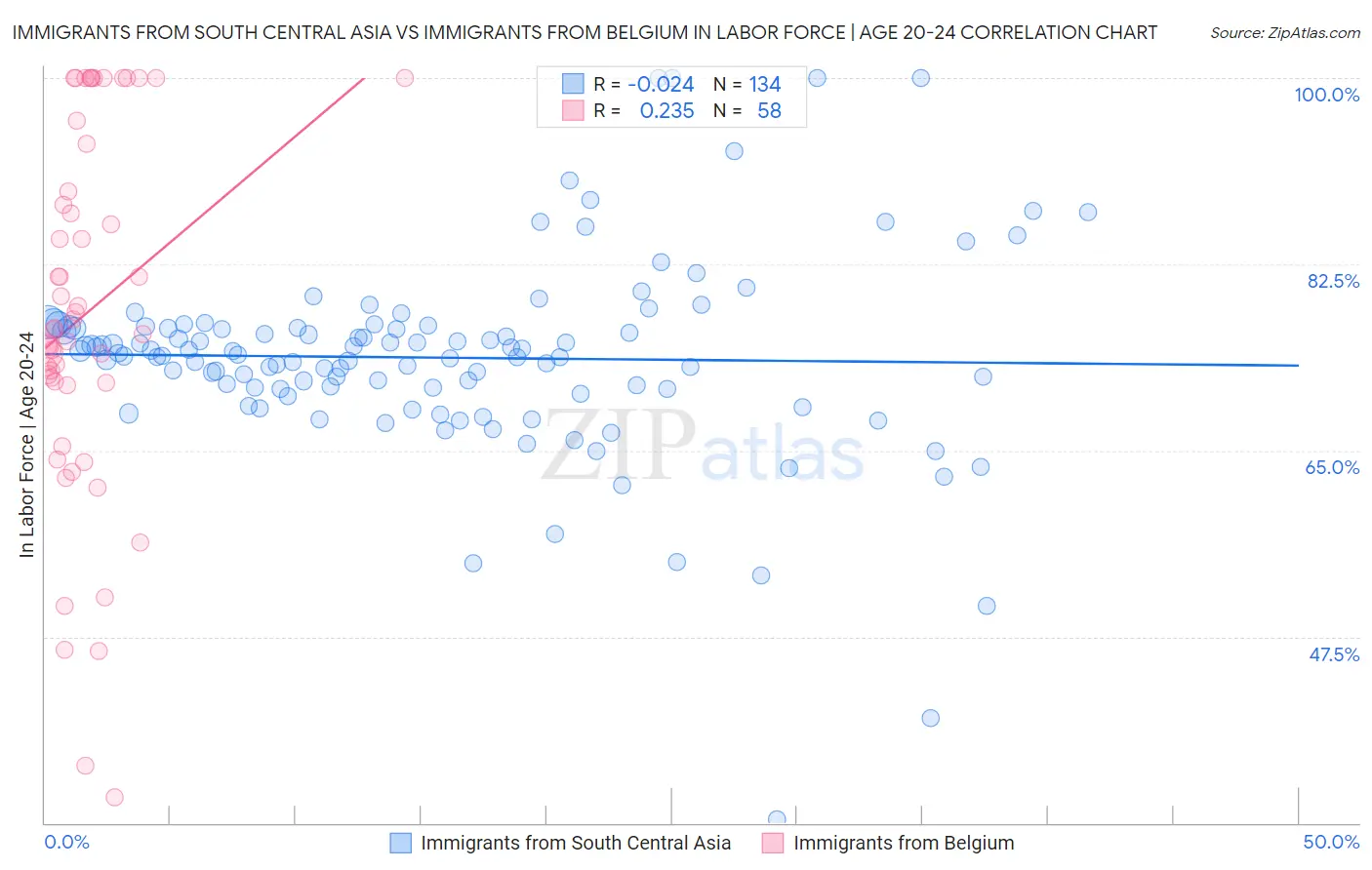 Immigrants from South Central Asia vs Immigrants from Belgium In Labor Force | Age 20-24