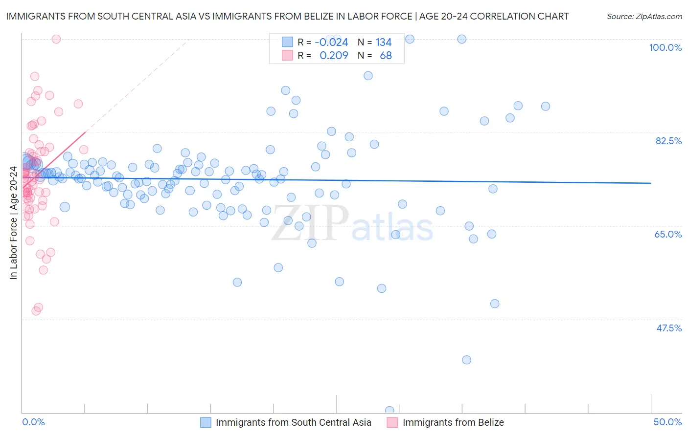 Immigrants from South Central Asia vs Immigrants from Belize In Labor Force | Age 20-24