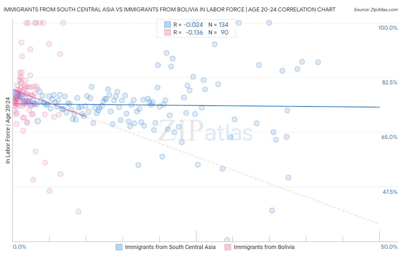 Immigrants from South Central Asia vs Immigrants from Bolivia In Labor Force | Age 20-24