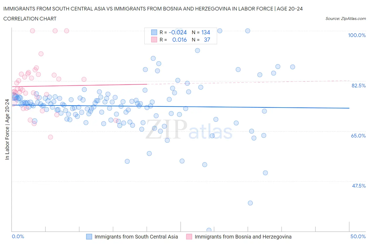 Immigrants from South Central Asia vs Immigrants from Bosnia and Herzegovina In Labor Force | Age 20-24