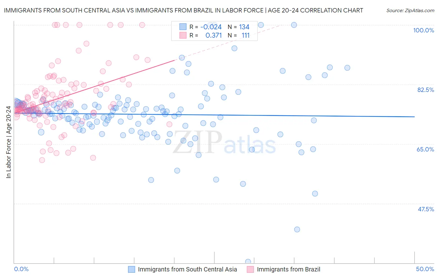 Immigrants from South Central Asia vs Immigrants from Brazil In Labor Force | Age 20-24