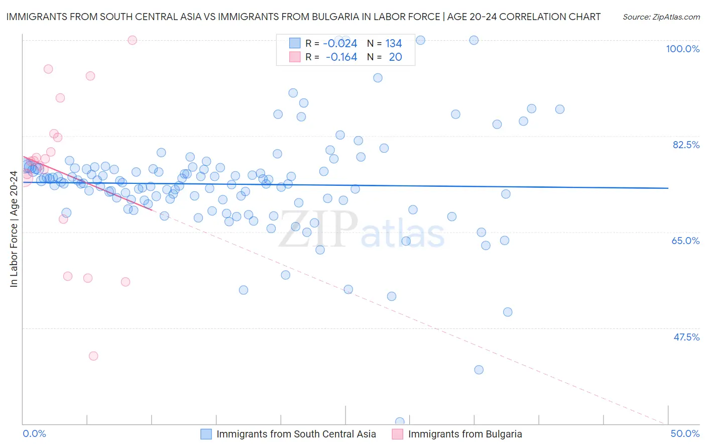 Immigrants from South Central Asia vs Immigrants from Bulgaria In Labor Force | Age 20-24