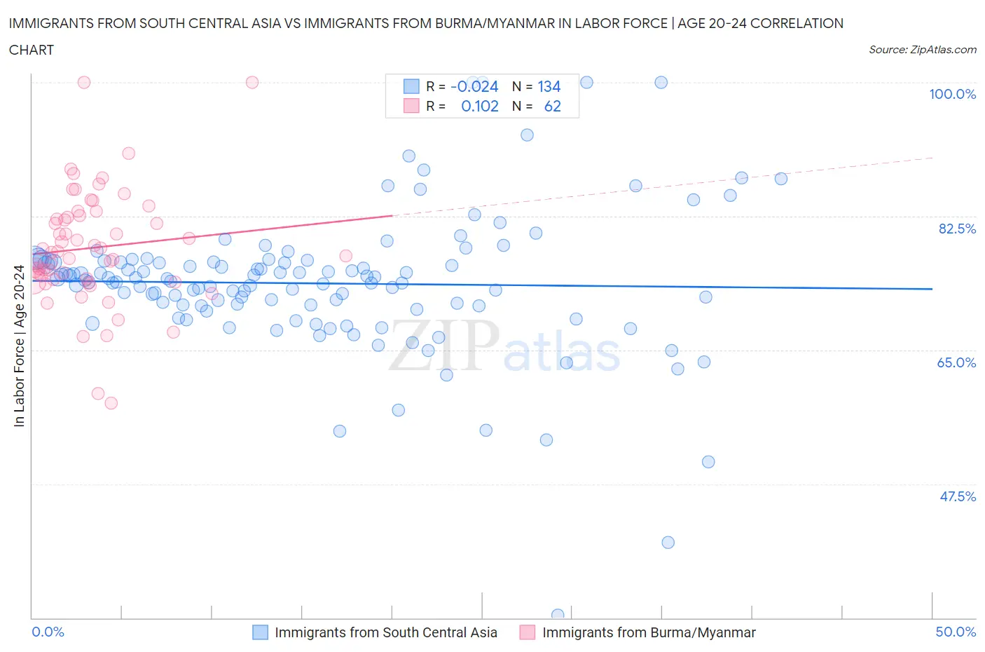 Immigrants from South Central Asia vs Immigrants from Burma/Myanmar In Labor Force | Age 20-24