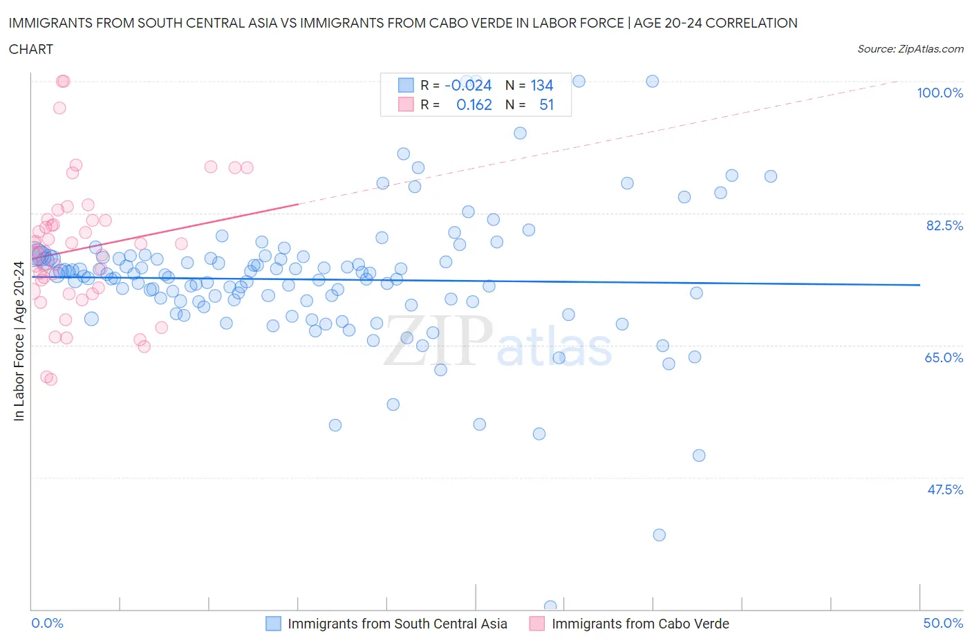 Immigrants from South Central Asia vs Immigrants from Cabo Verde In Labor Force | Age 20-24