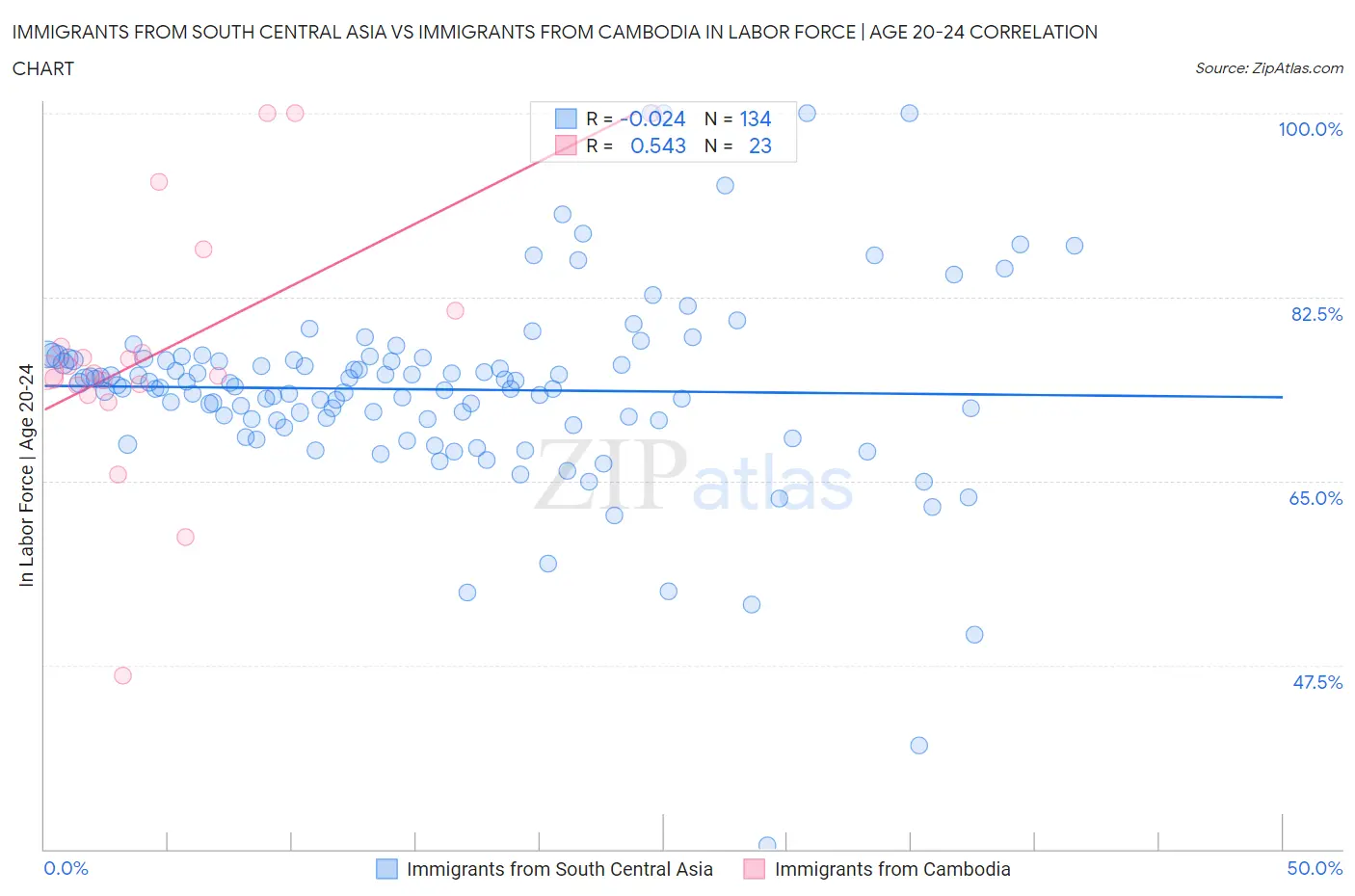 Immigrants from South Central Asia vs Immigrants from Cambodia In Labor Force | Age 20-24