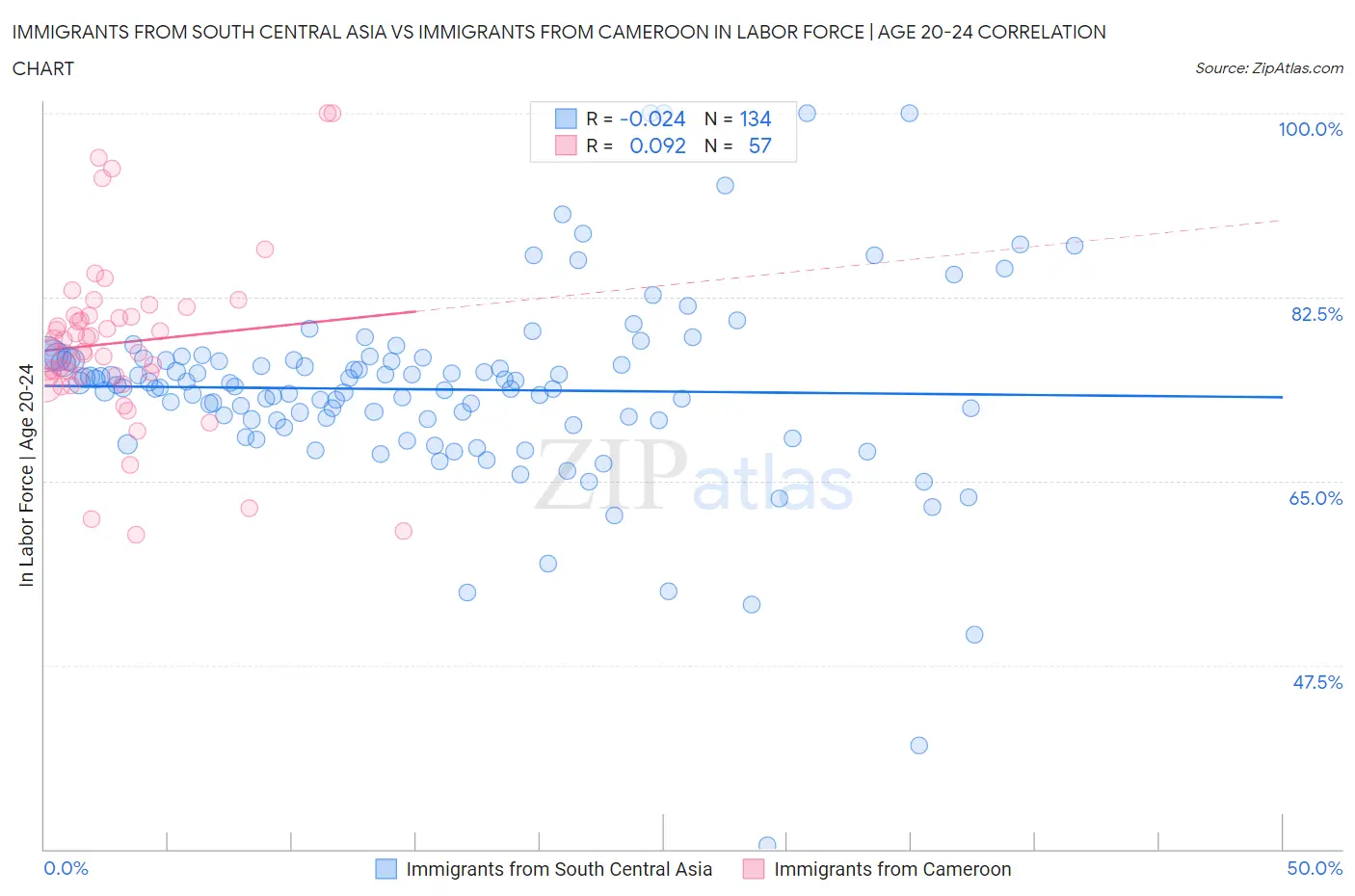 Immigrants from South Central Asia vs Immigrants from Cameroon In Labor Force | Age 20-24