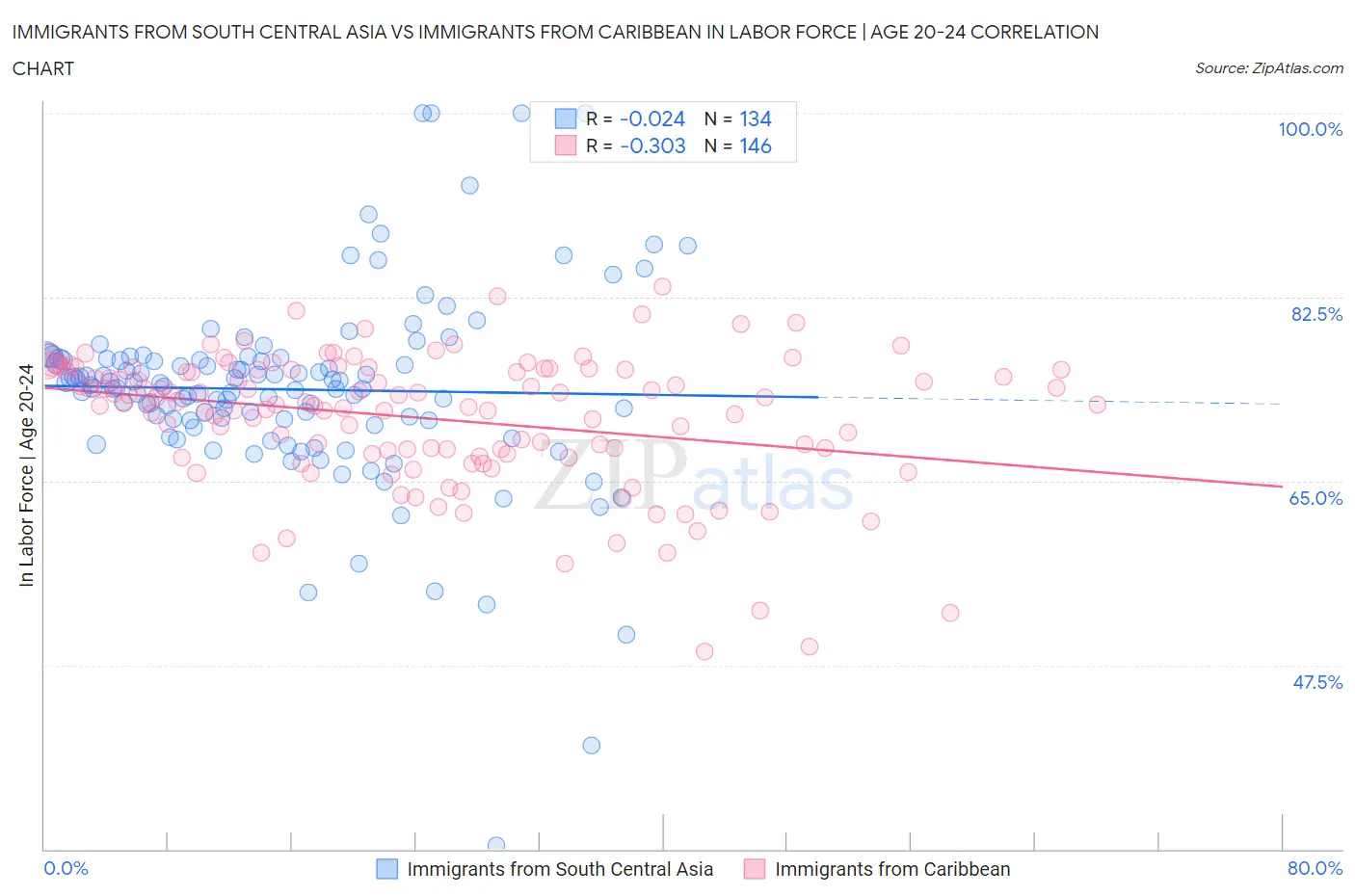 Immigrants from South Central Asia vs Immigrants from Caribbean In Labor Force | Age 20-24