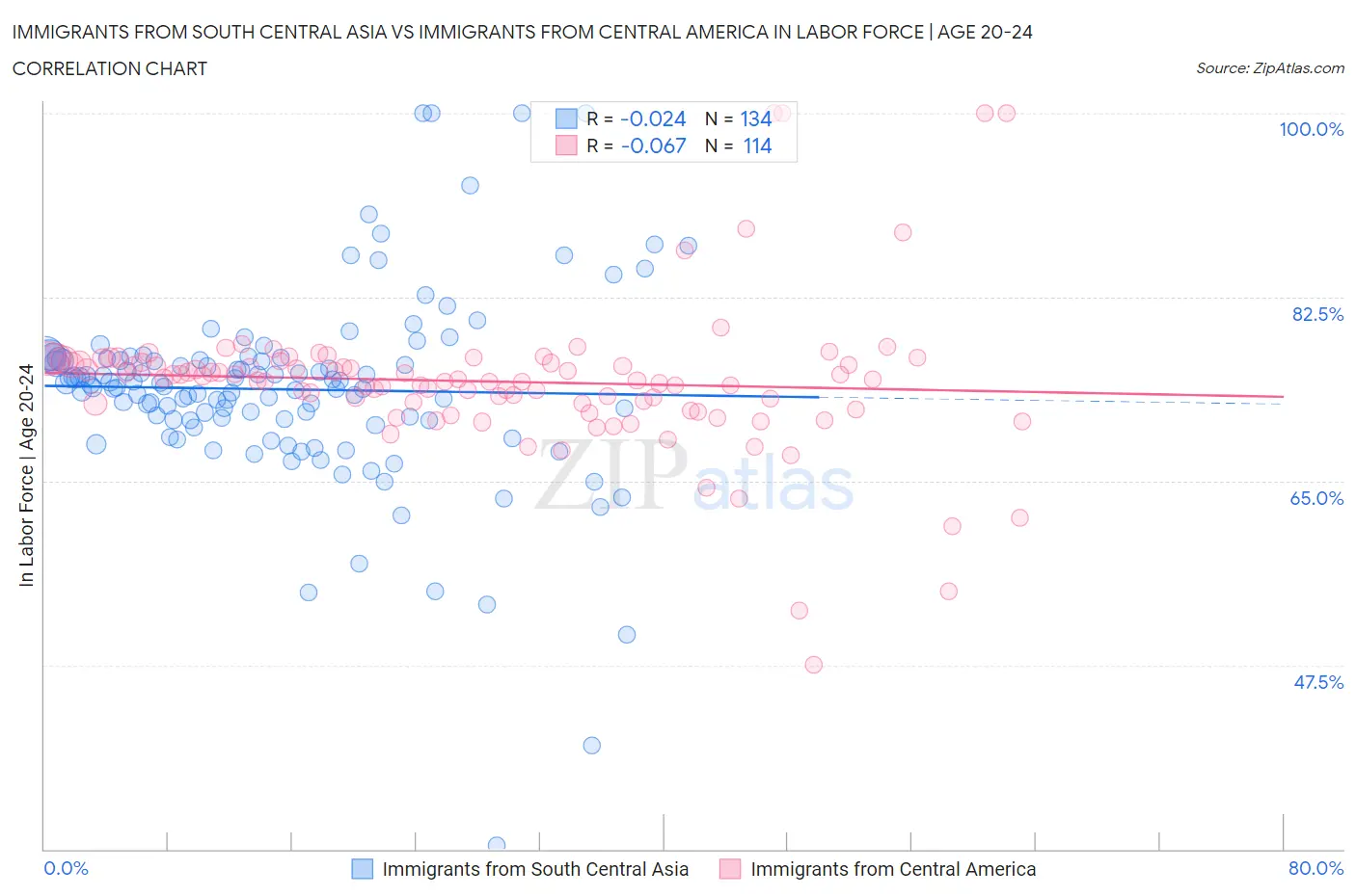 Immigrants from South Central Asia vs Immigrants from Central America In Labor Force | Age 20-24