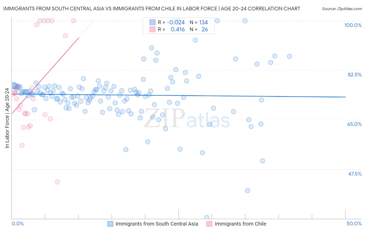 Immigrants from South Central Asia vs Immigrants from Chile In Labor Force | Age 20-24