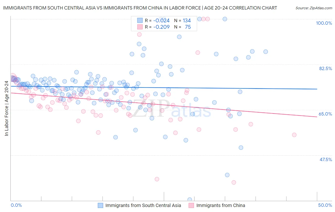 Immigrants from South Central Asia vs Immigrants from China In Labor Force | Age 20-24