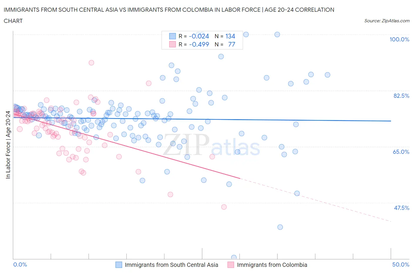 Immigrants from South Central Asia vs Immigrants from Colombia In Labor Force | Age 20-24