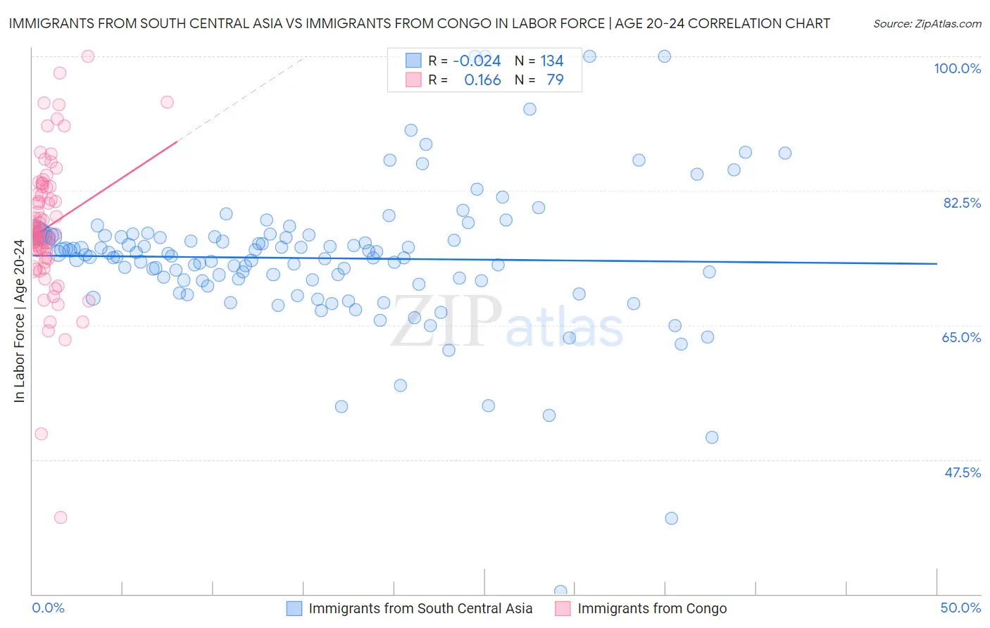 Immigrants from South Central Asia vs Immigrants from Congo In Labor Force | Age 20-24