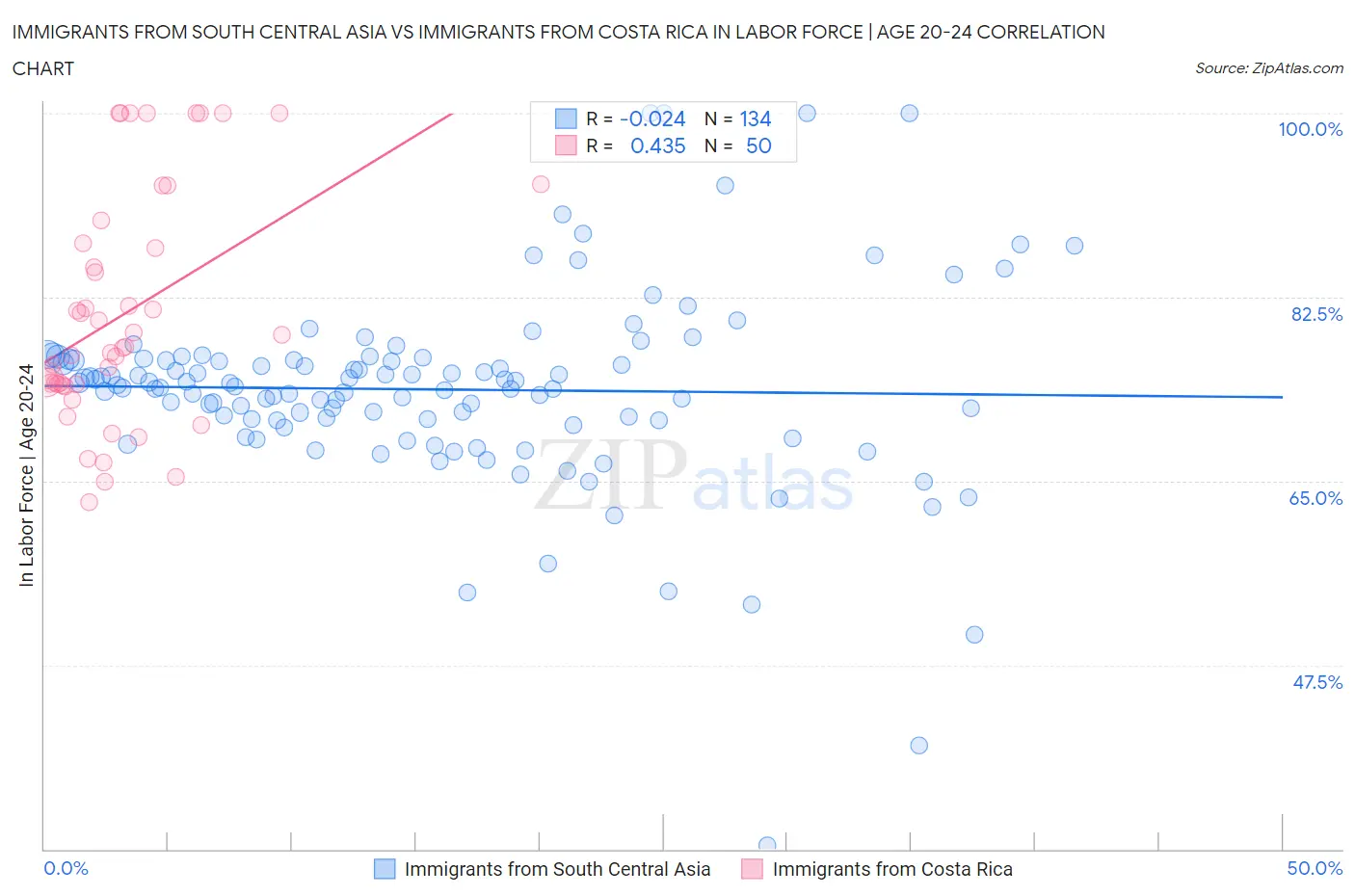 Immigrants from South Central Asia vs Immigrants from Costa Rica In Labor Force | Age 20-24