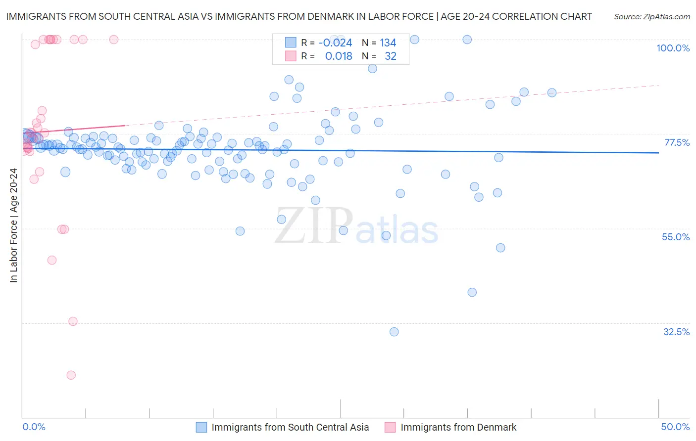 Immigrants from South Central Asia vs Immigrants from Denmark In Labor Force | Age 20-24