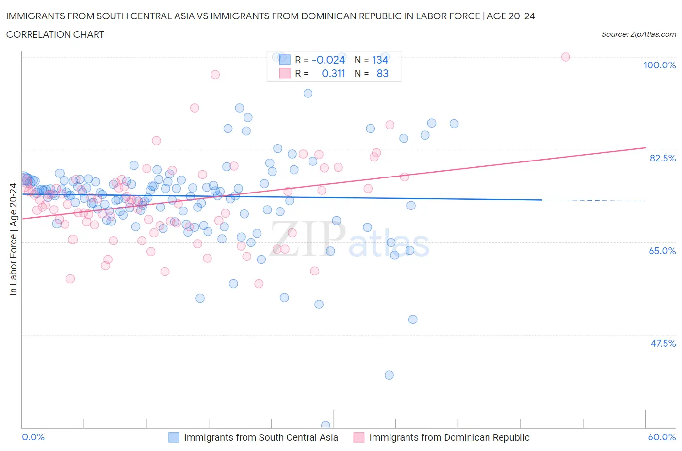 Immigrants from South Central Asia vs Immigrants from Dominican Republic In Labor Force | Age 20-24