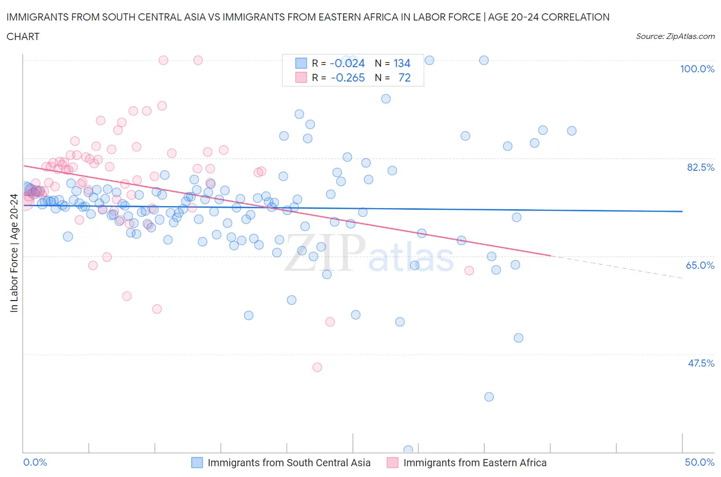 Immigrants from South Central Asia vs Immigrants from Eastern Africa In Labor Force | Age 20-24