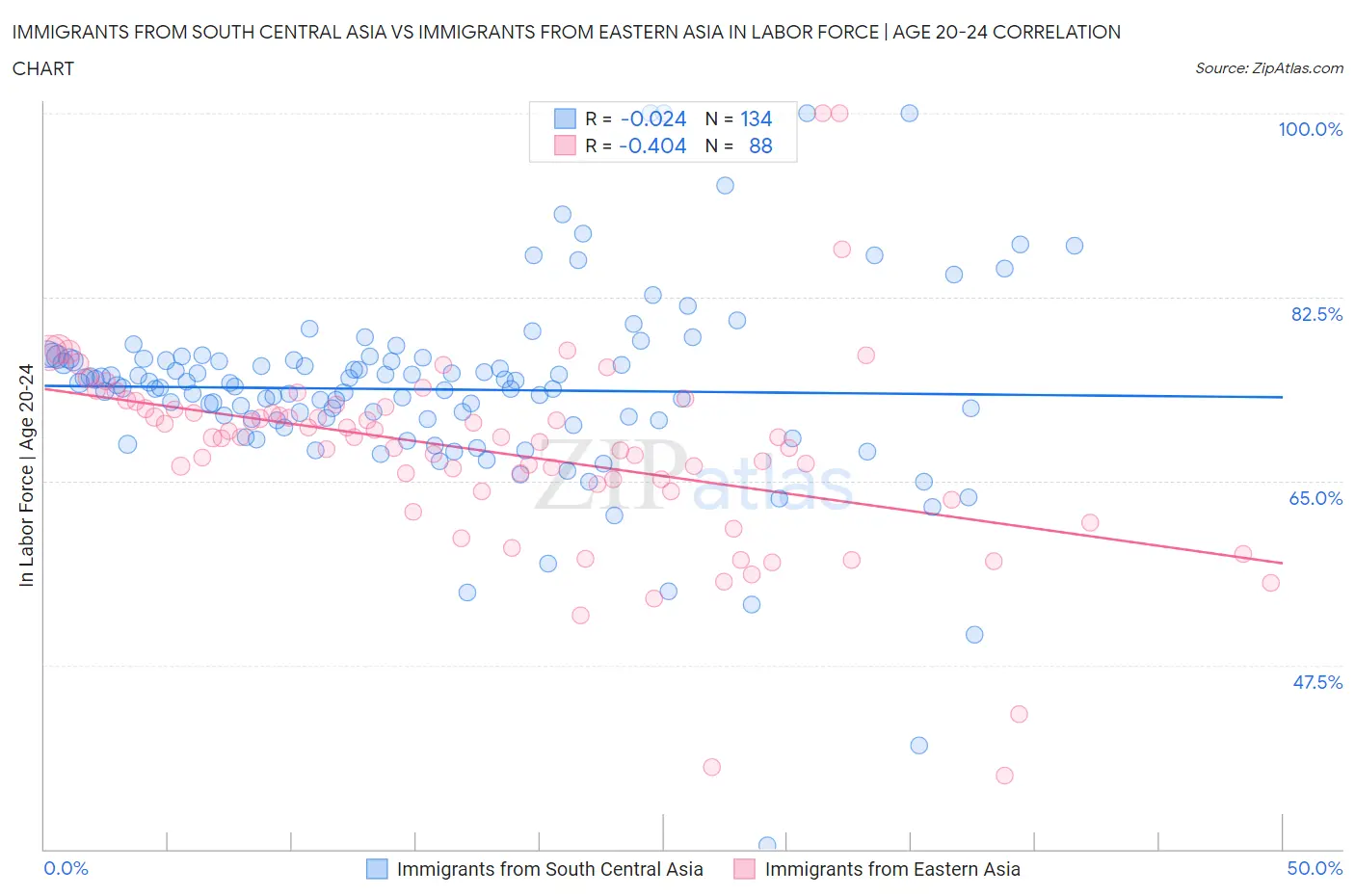 Immigrants from South Central Asia vs Immigrants from Eastern Asia In Labor Force | Age 20-24