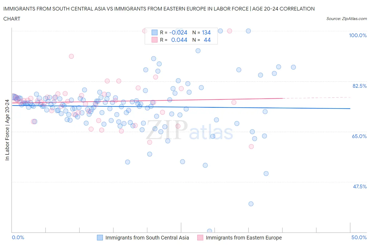 Immigrants from South Central Asia vs Immigrants from Eastern Europe In Labor Force | Age 20-24