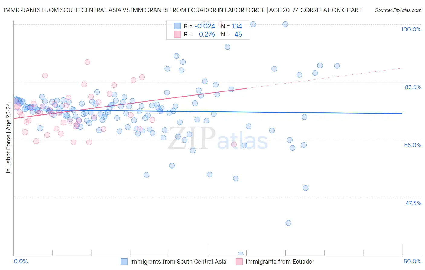Immigrants from South Central Asia vs Immigrants from Ecuador In Labor Force | Age 20-24