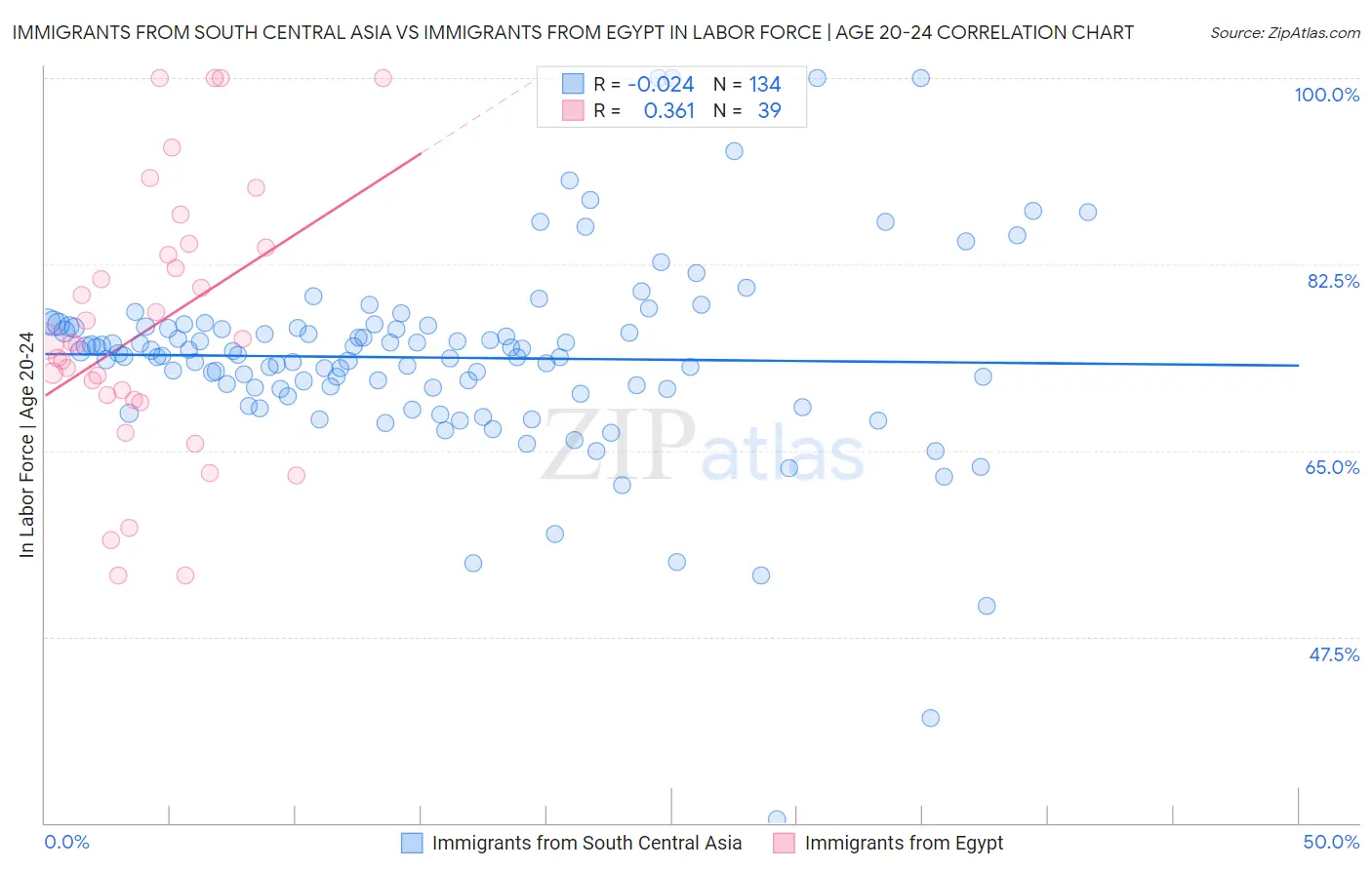 Immigrants from South Central Asia vs Immigrants from Egypt In Labor Force | Age 20-24