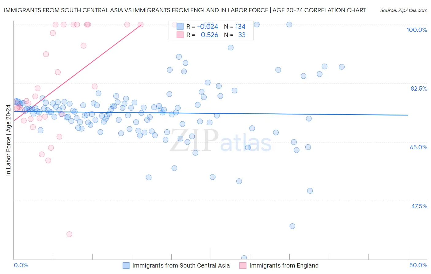 Immigrants from South Central Asia vs Immigrants from England In Labor Force | Age 20-24