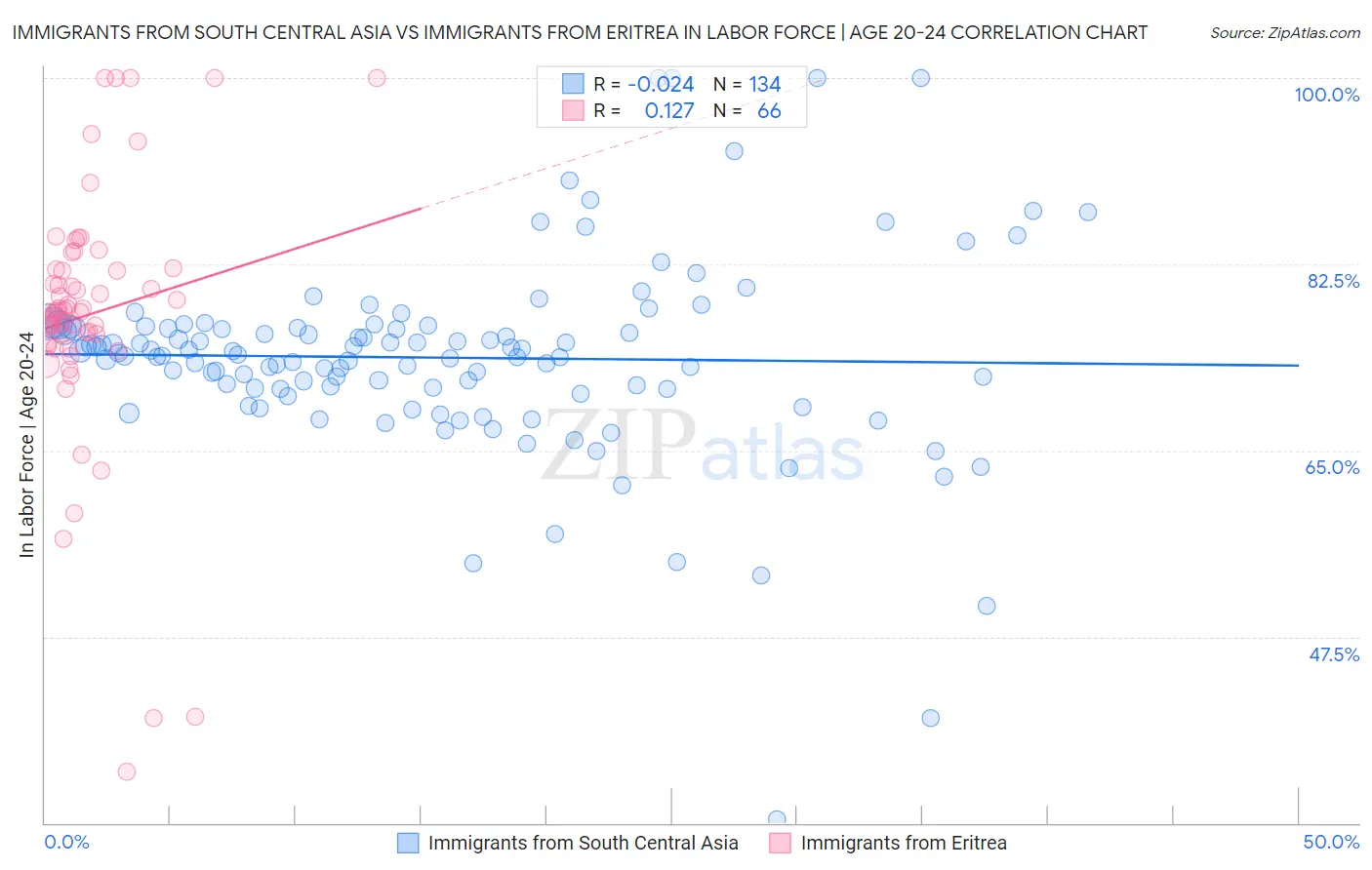 Immigrants from South Central Asia vs Immigrants from Eritrea In Labor Force | Age 20-24