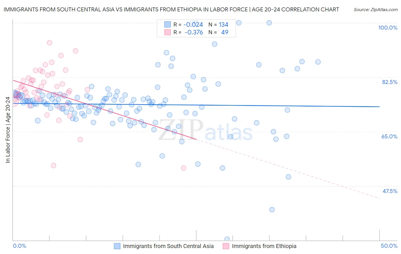 Immigrants from South Central Asia vs Immigrants from Ethiopia In Labor Force | Age 20-24