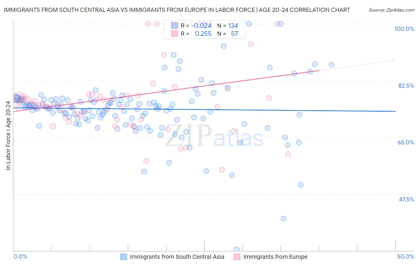 Immigrants from South Central Asia vs Immigrants from Europe In Labor Force | Age 20-24