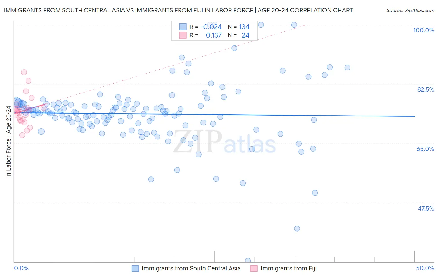 Immigrants from South Central Asia vs Immigrants from Fiji In Labor Force | Age 20-24