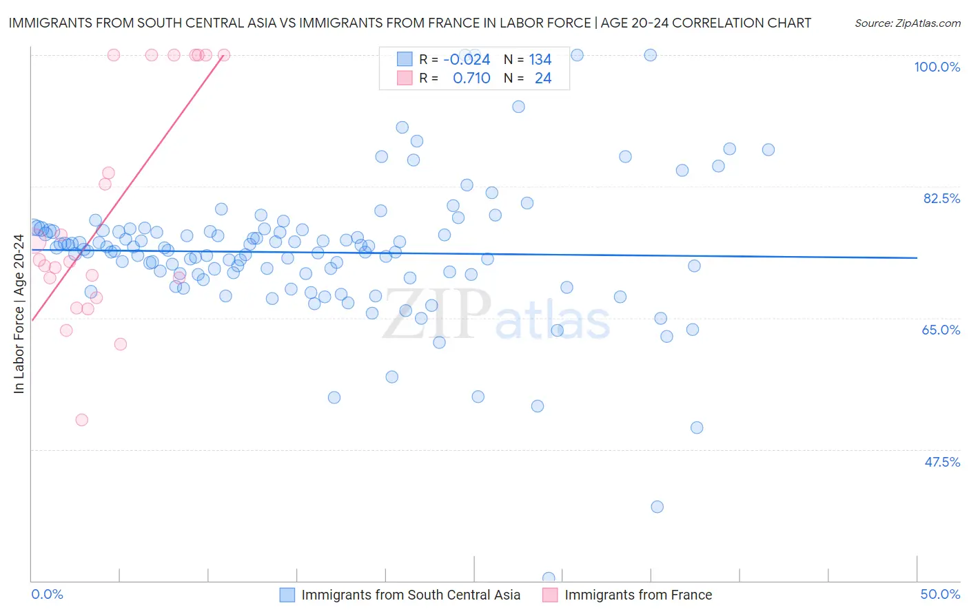 Immigrants from South Central Asia vs Immigrants from France In Labor Force | Age 20-24