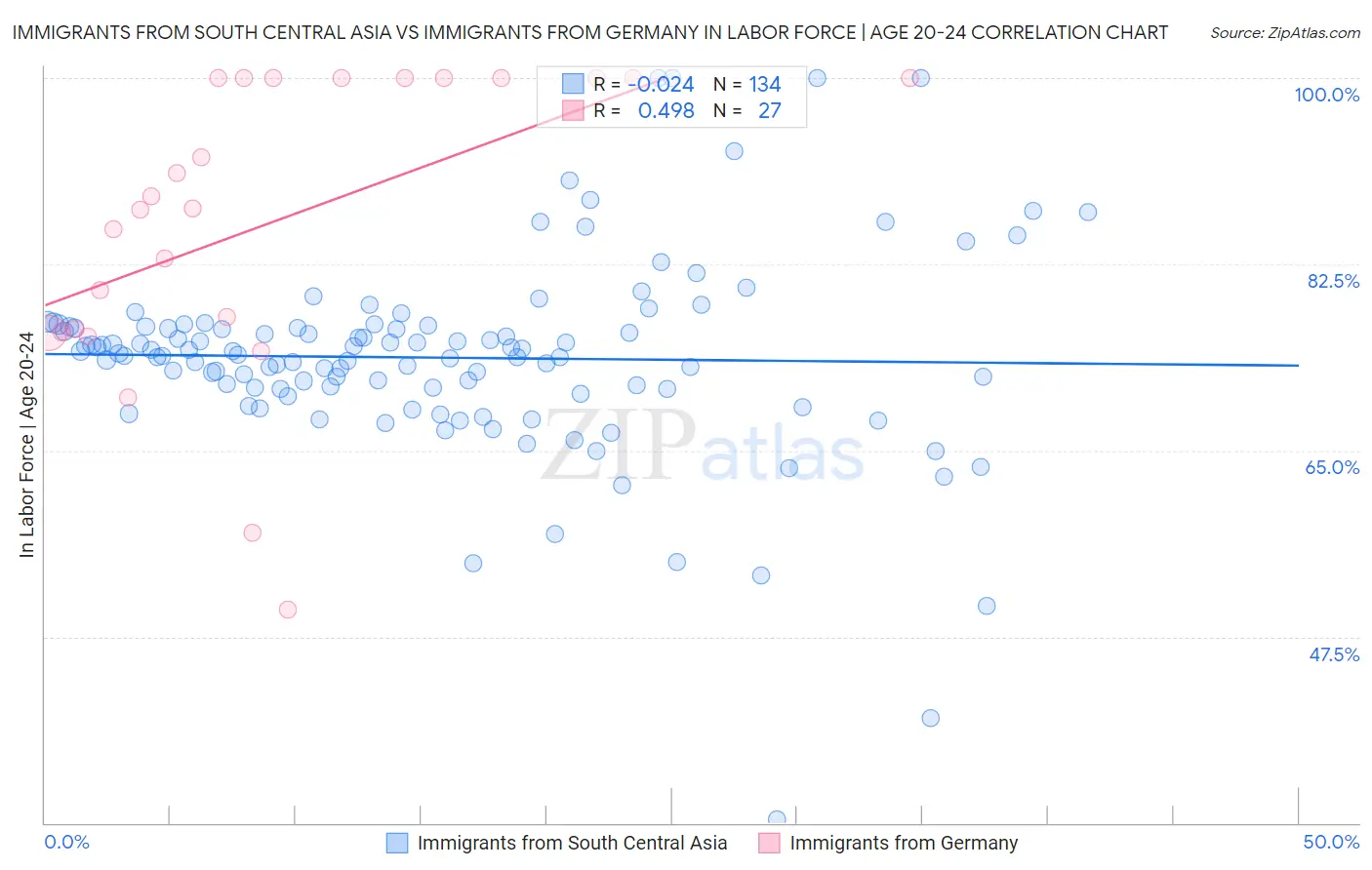 Immigrants from South Central Asia vs Immigrants from Germany In Labor Force | Age 20-24