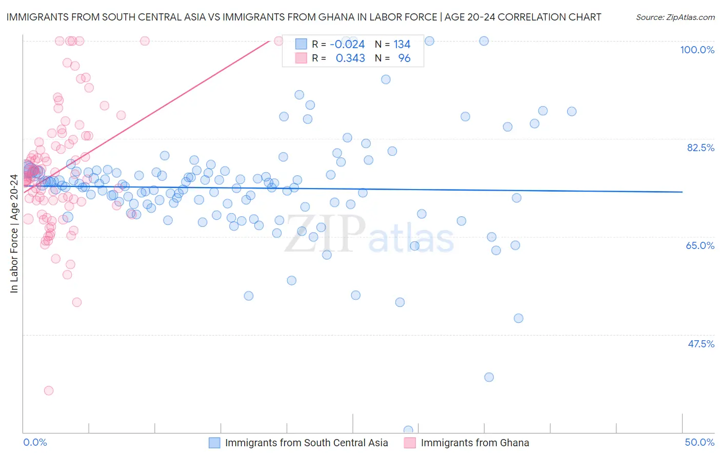 Immigrants from South Central Asia vs Immigrants from Ghana In Labor Force | Age 20-24