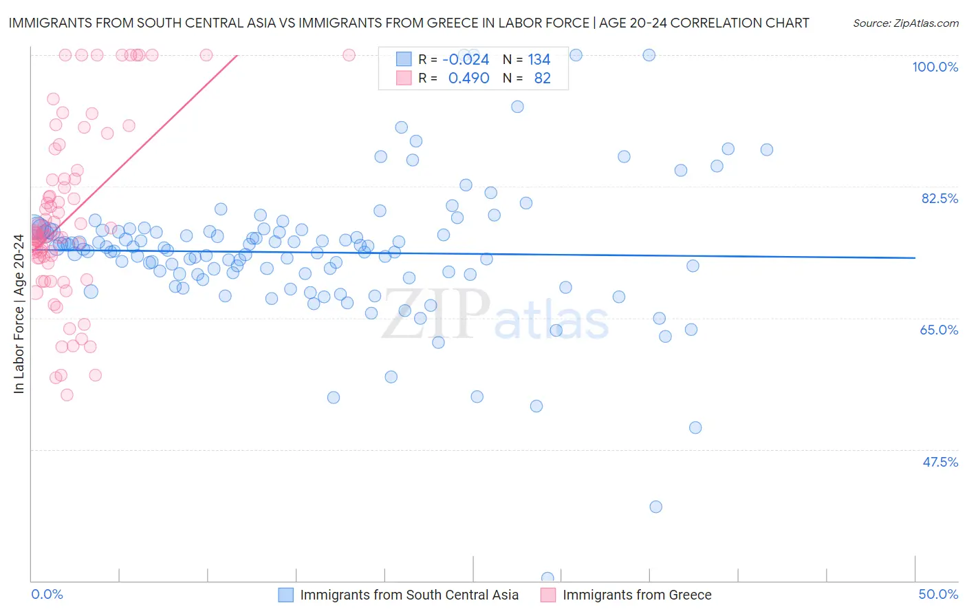 Immigrants from South Central Asia vs Immigrants from Greece In Labor Force | Age 20-24