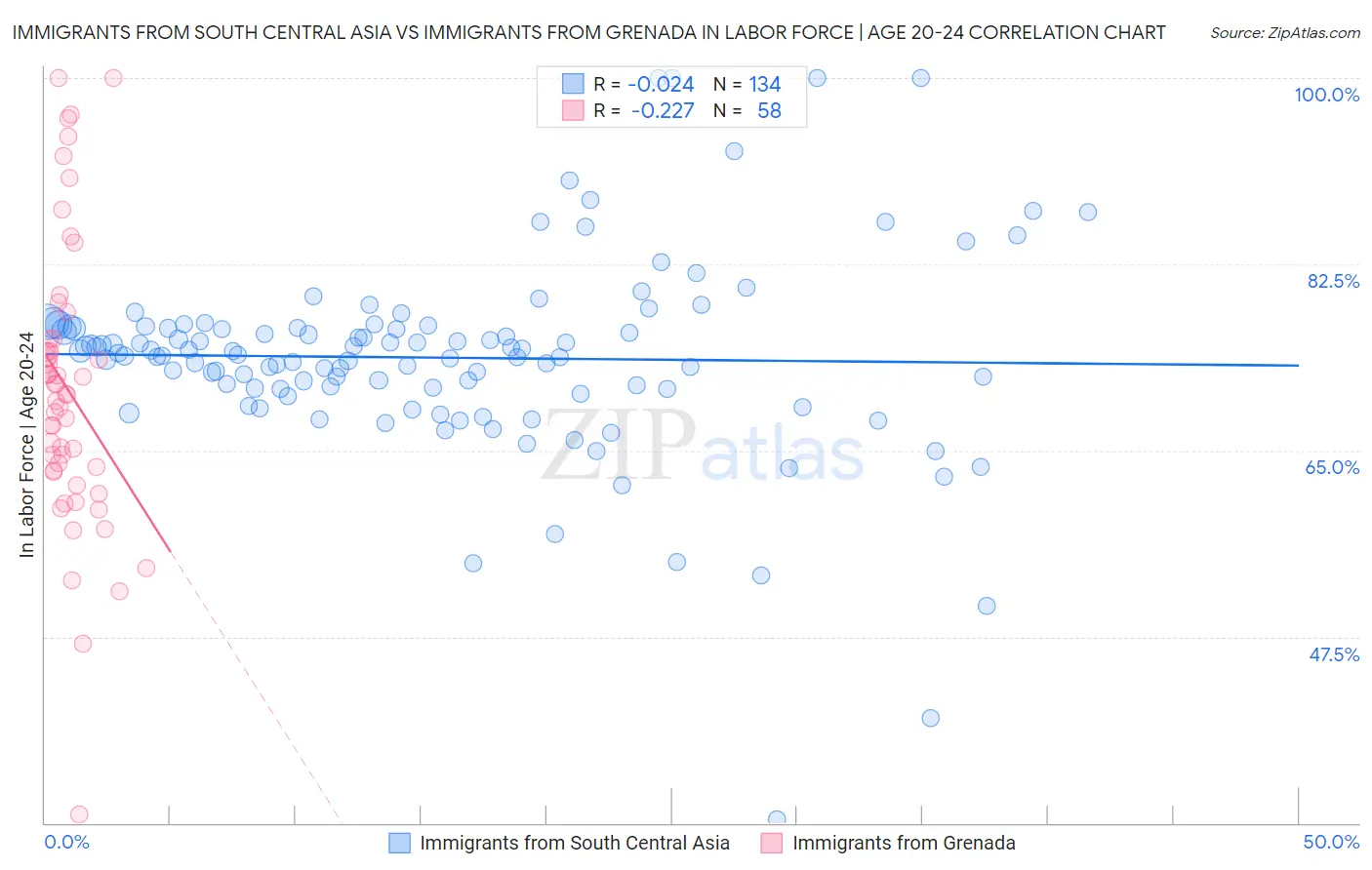 Immigrants from South Central Asia vs Immigrants from Grenada In Labor Force | Age 20-24
