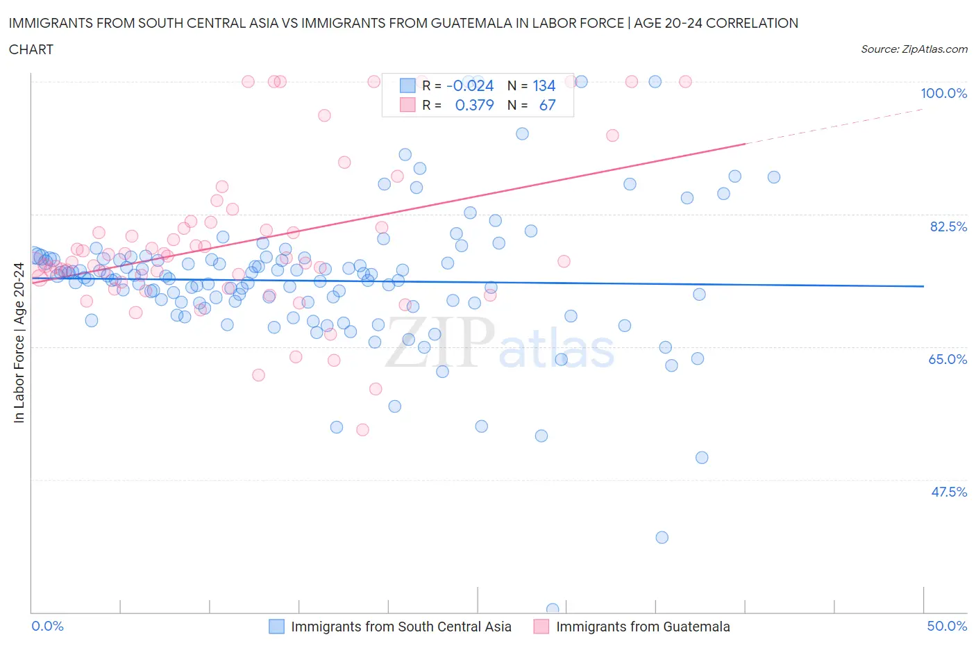 Immigrants from South Central Asia vs Immigrants from Guatemala In Labor Force | Age 20-24