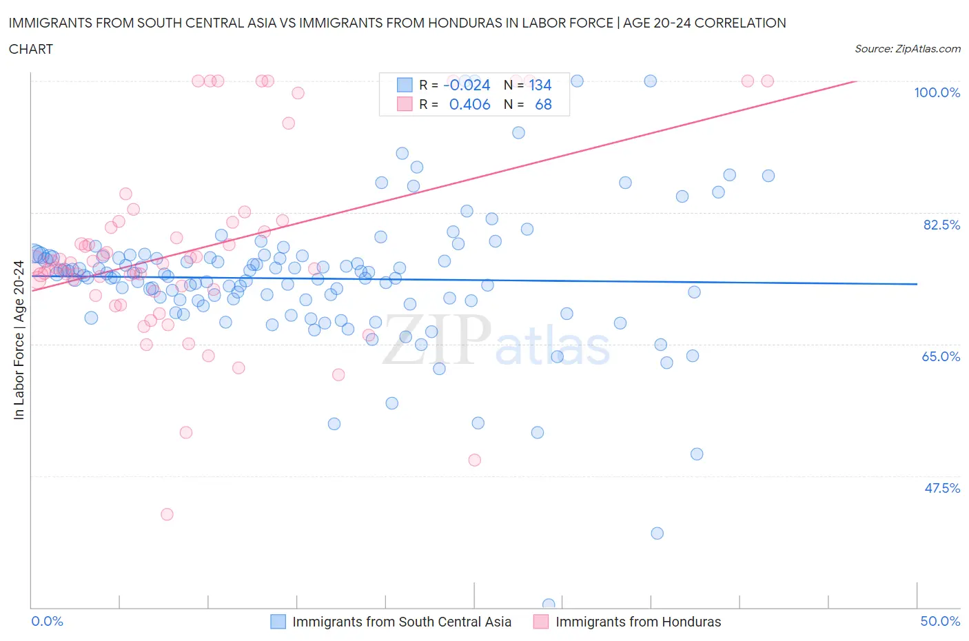 Immigrants from South Central Asia vs Immigrants from Honduras In Labor Force | Age 20-24