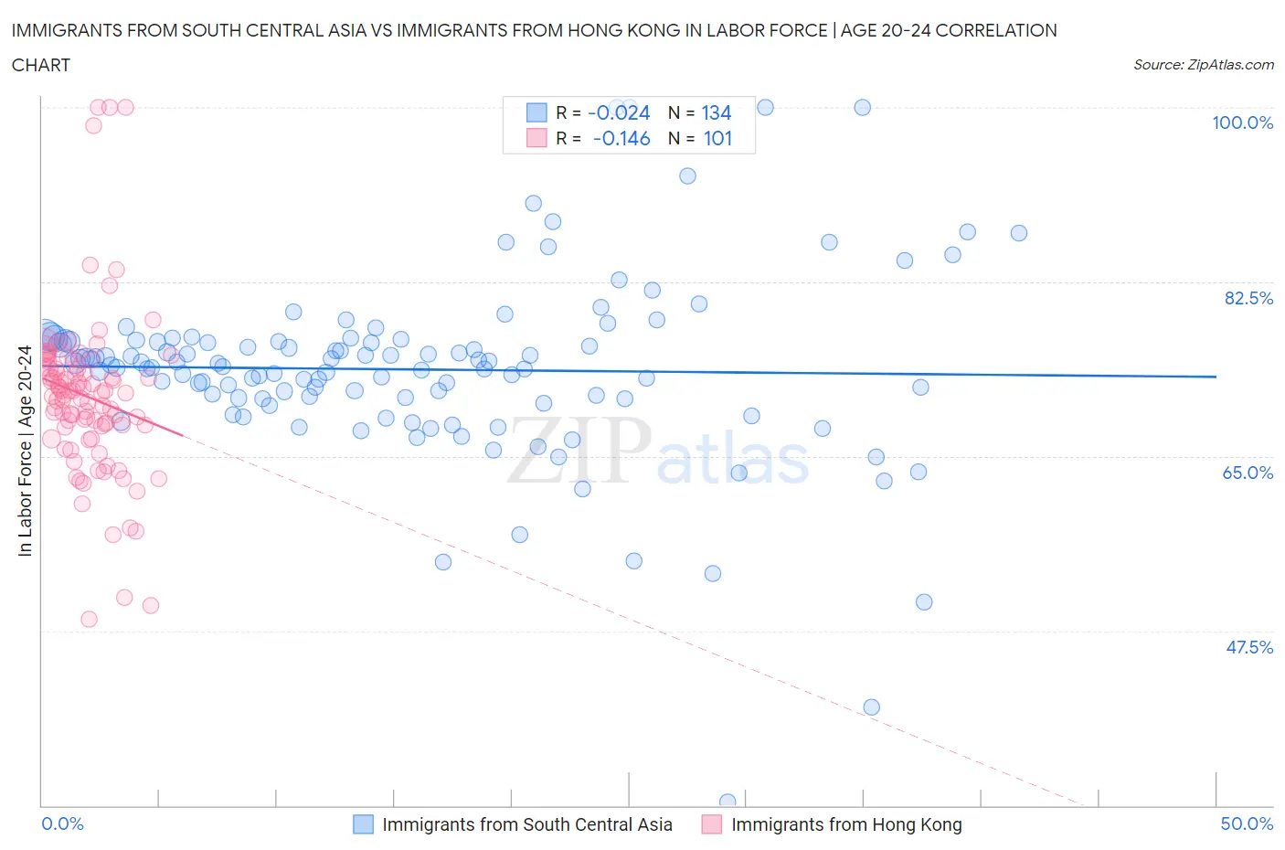 Immigrants from South Central Asia vs Immigrants from Hong Kong In Labor Force | Age 20-24