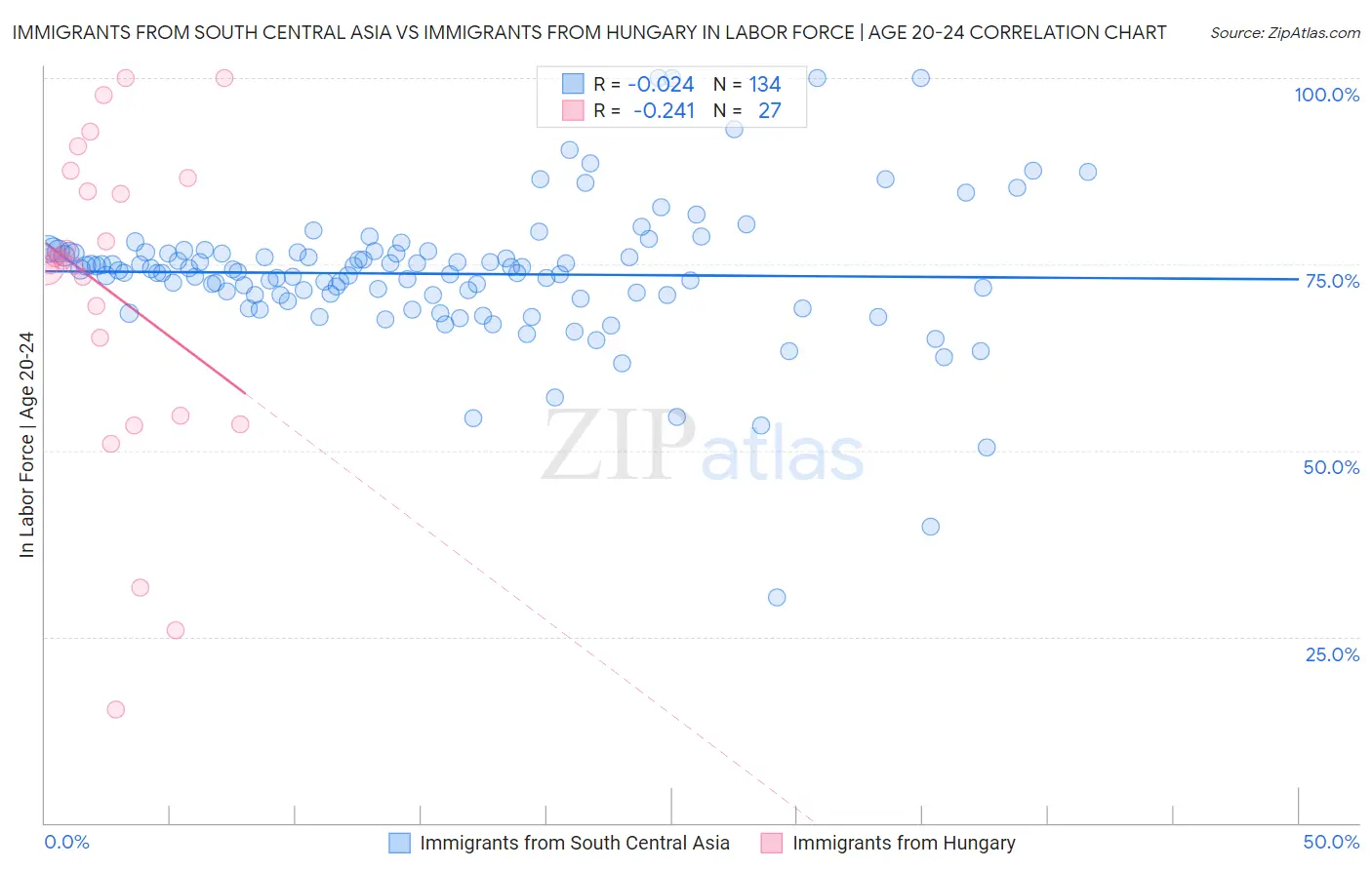 Immigrants from South Central Asia vs Immigrants from Hungary In Labor Force | Age 20-24