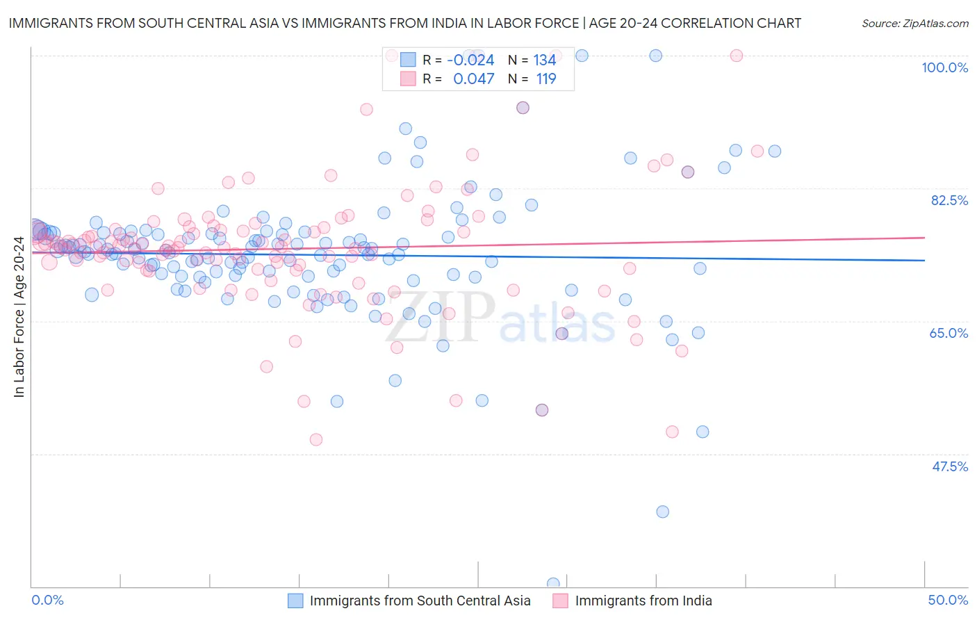 Immigrants from South Central Asia vs Immigrants from India In Labor Force | Age 20-24