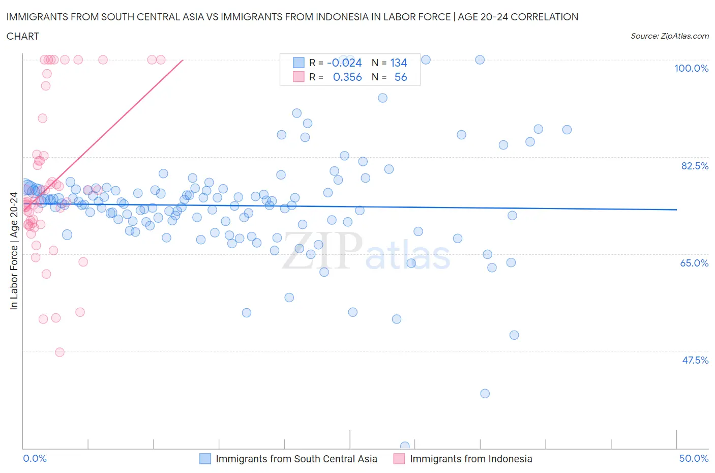 Immigrants from South Central Asia vs Immigrants from Indonesia In Labor Force | Age 20-24