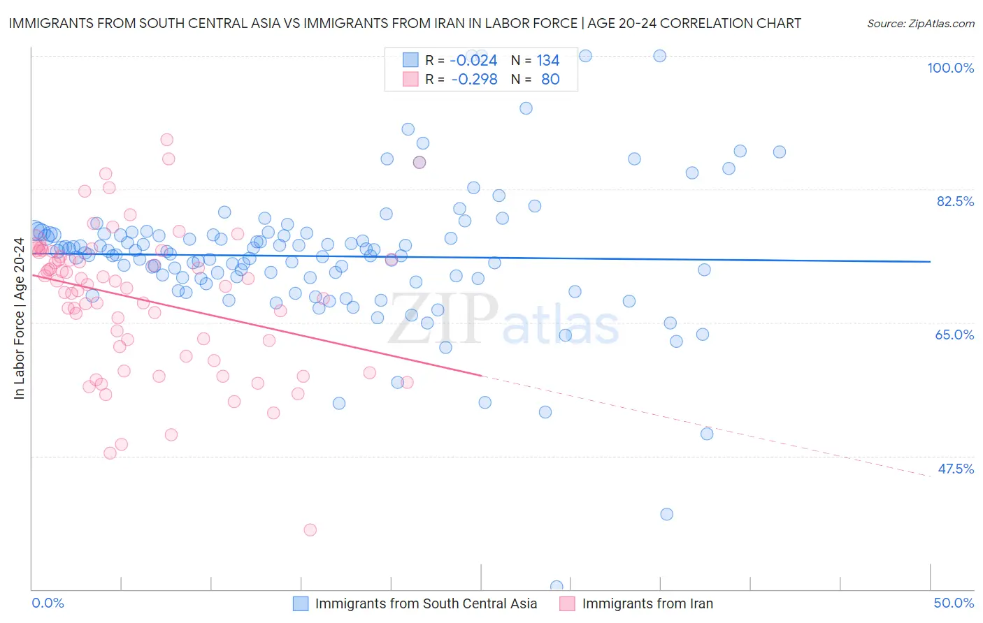 Immigrants from South Central Asia vs Immigrants from Iran In Labor Force | Age 20-24