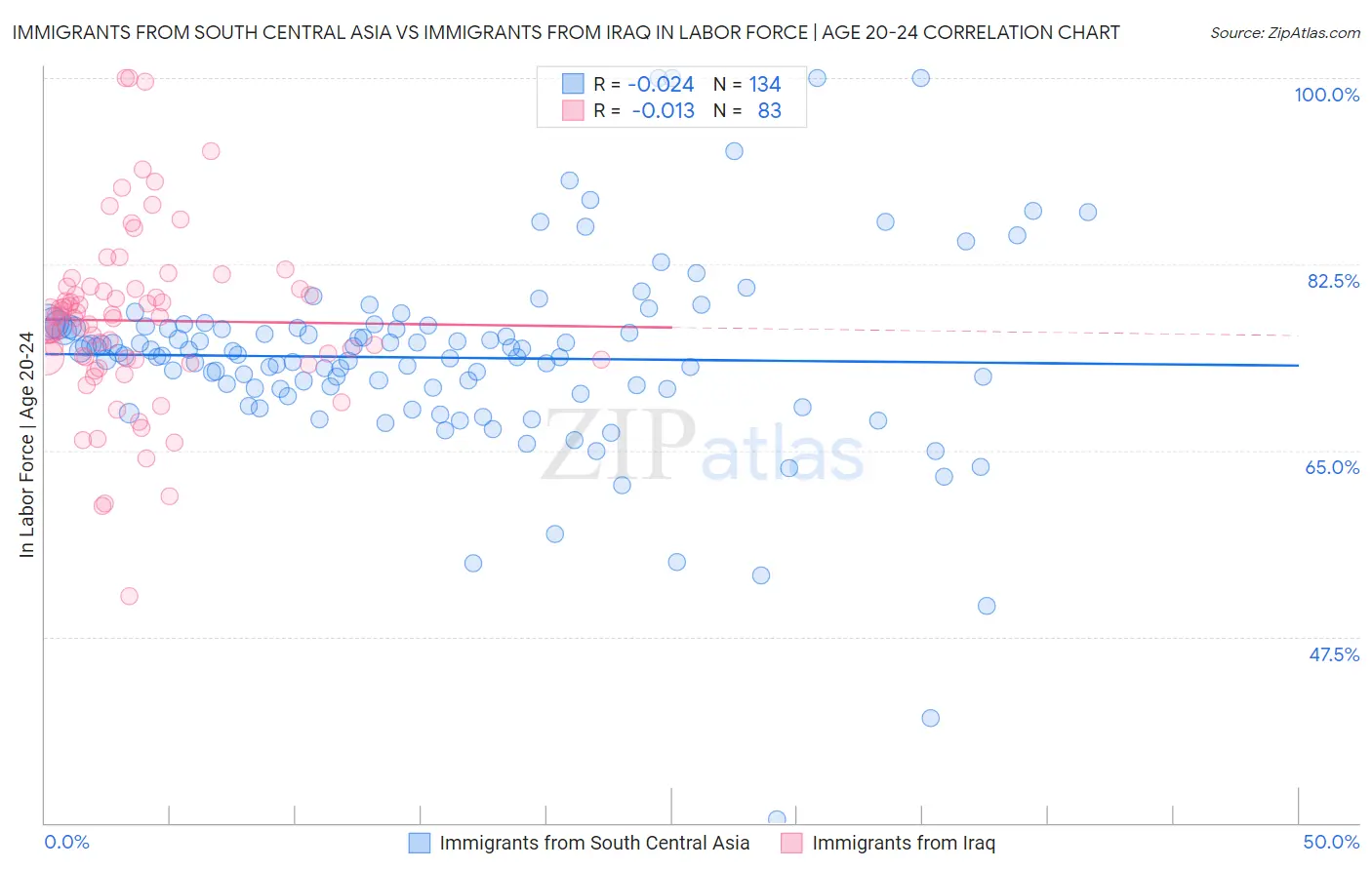 Immigrants from South Central Asia vs Immigrants from Iraq In Labor Force | Age 20-24
