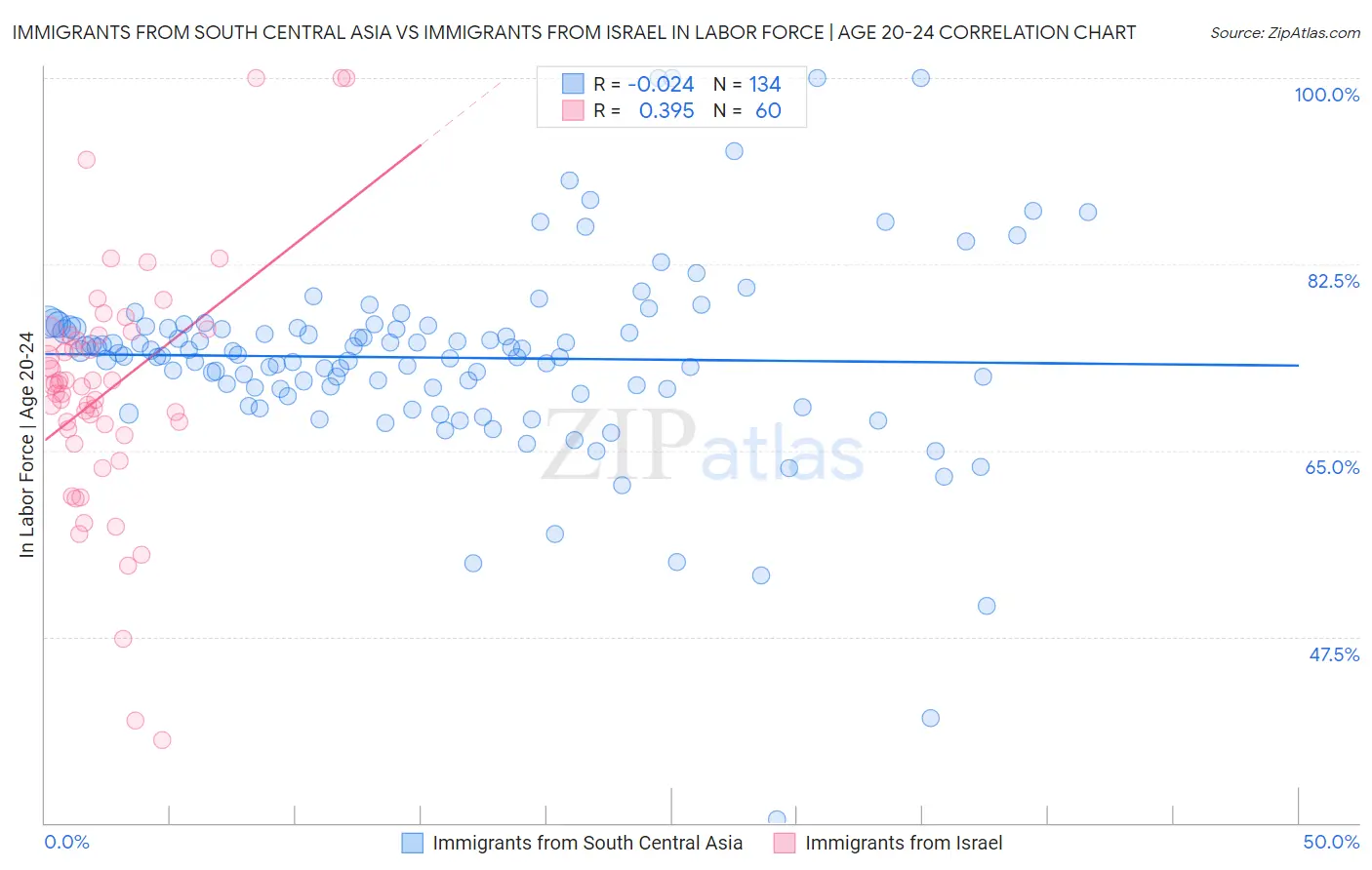 Immigrants from South Central Asia vs Immigrants from Israel In Labor Force | Age 20-24