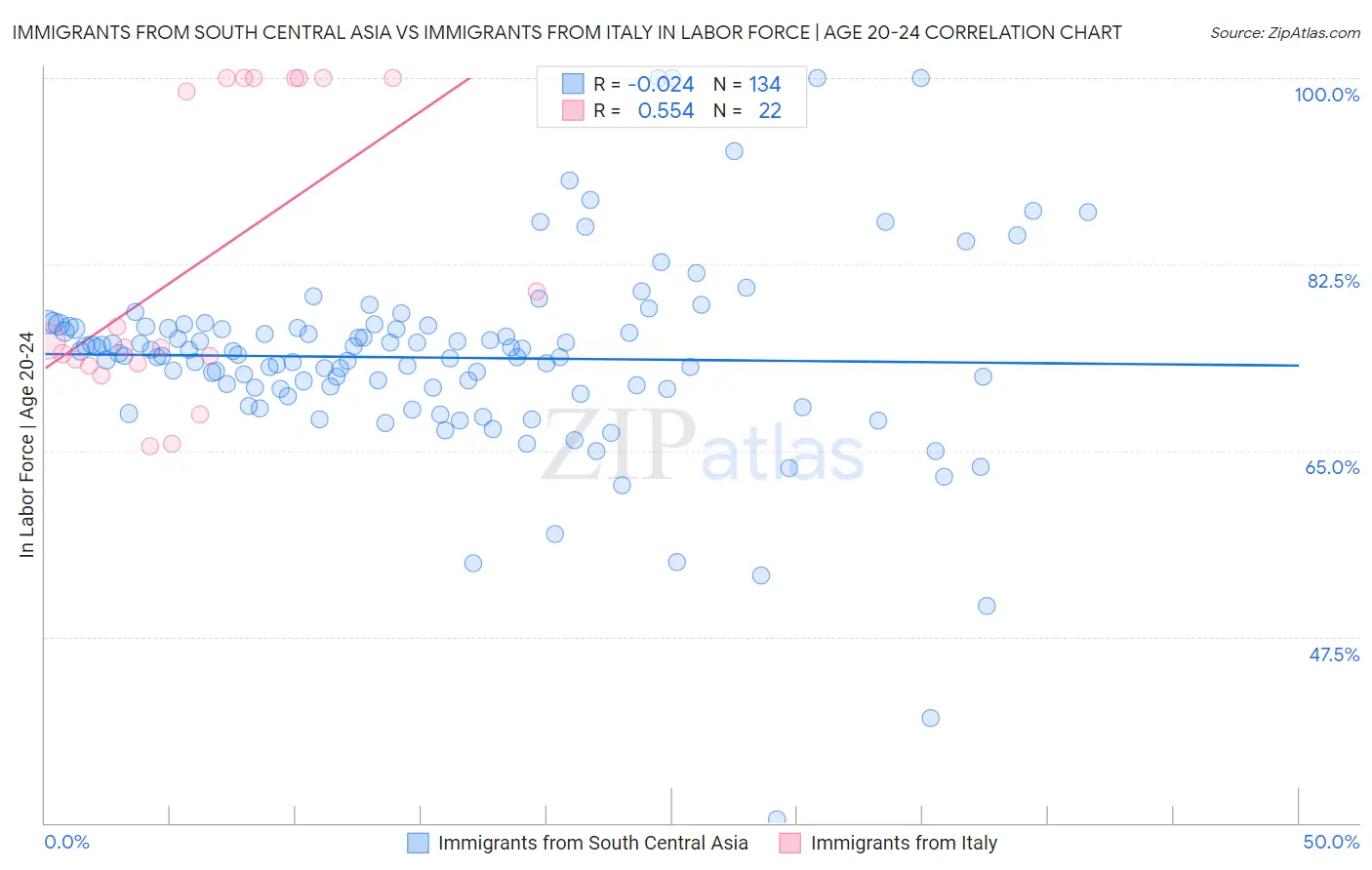 Immigrants from South Central Asia vs Immigrants from Italy In Labor Force | Age 20-24