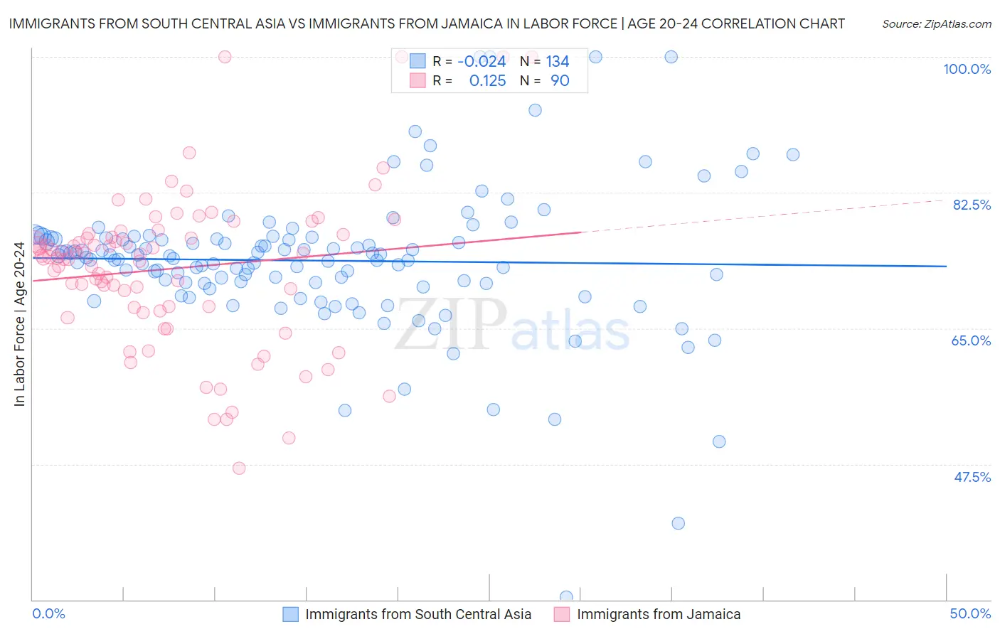 Immigrants from South Central Asia vs Immigrants from Jamaica In Labor Force | Age 20-24