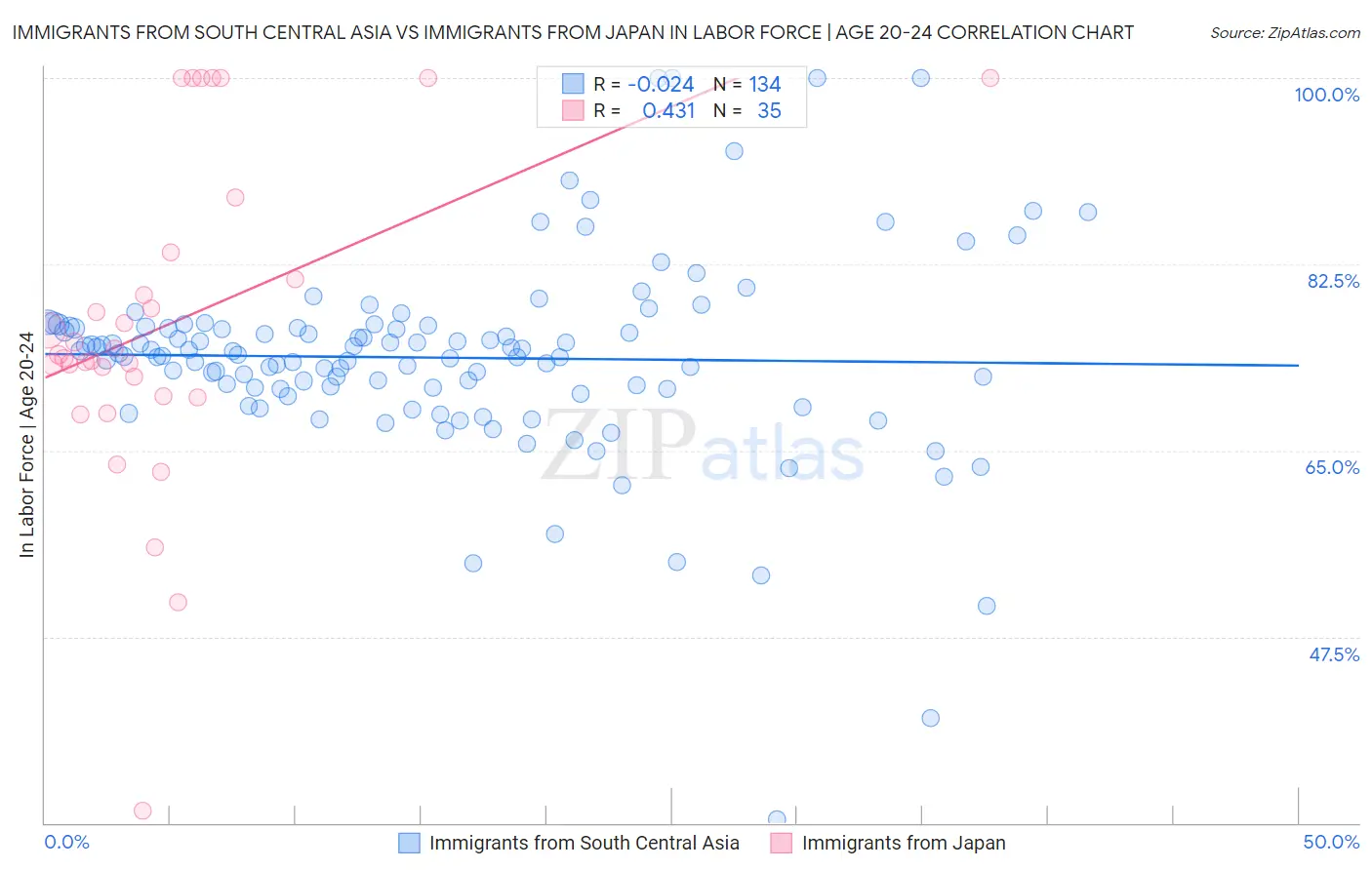 Immigrants from South Central Asia vs Immigrants from Japan In Labor Force | Age 20-24