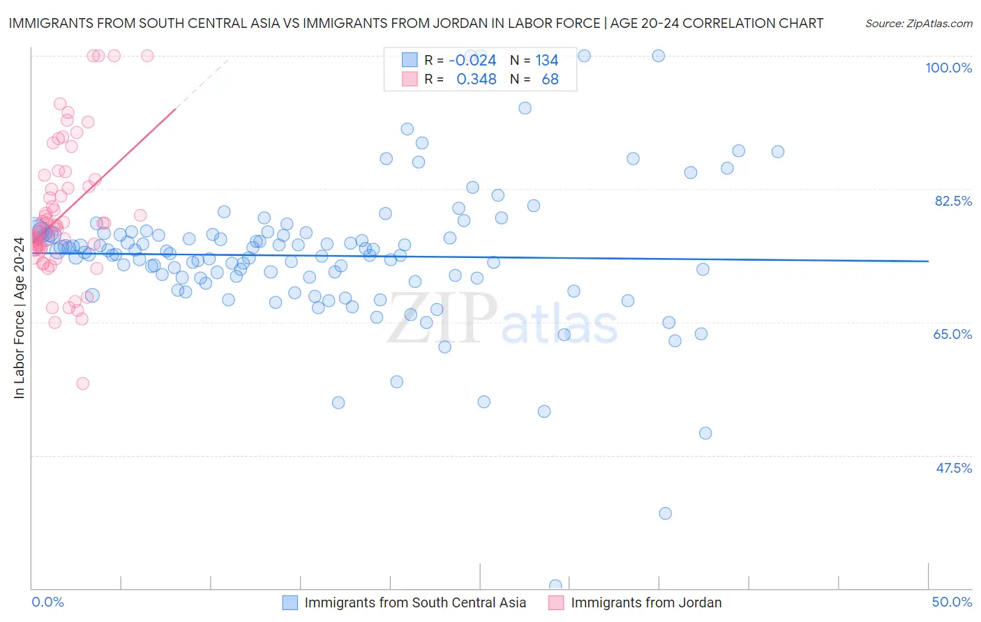 Immigrants from South Central Asia vs Immigrants from Jordan In Labor Force | Age 20-24