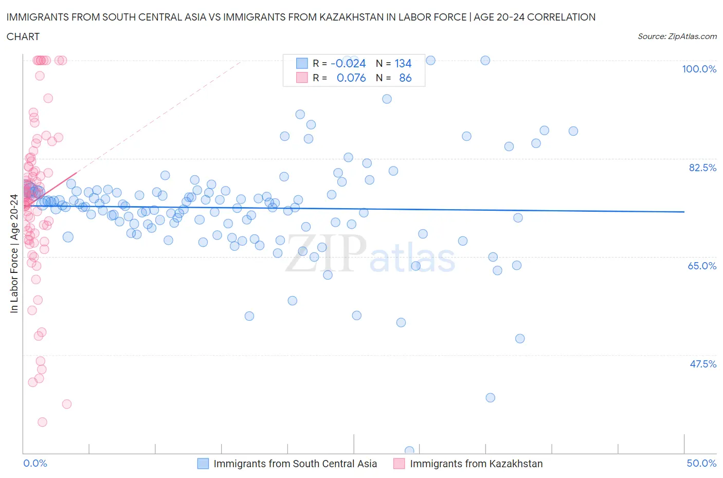 Immigrants from South Central Asia vs Immigrants from Kazakhstan In Labor Force | Age 20-24
