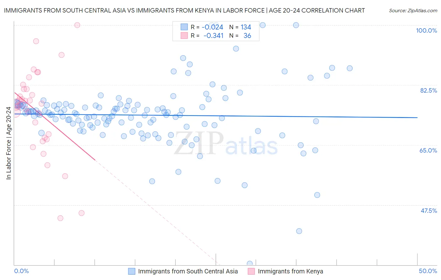 Immigrants from South Central Asia vs Immigrants from Kenya In Labor Force | Age 20-24