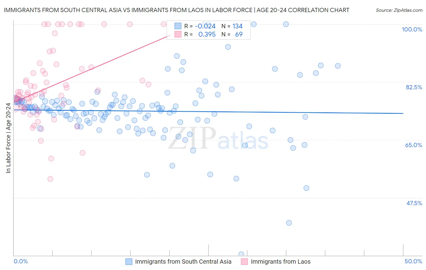 Immigrants from South Central Asia vs Immigrants from Laos In Labor Force | Age 20-24